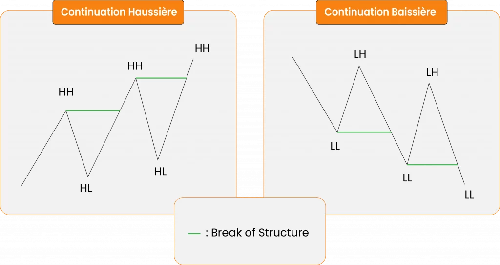 Break of Structure Trading
