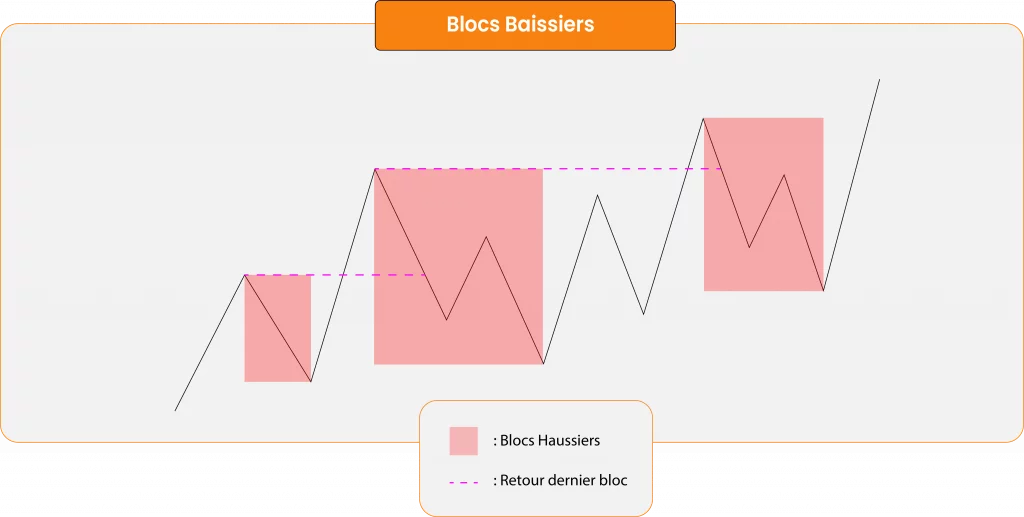 Blocs baissier structure trading