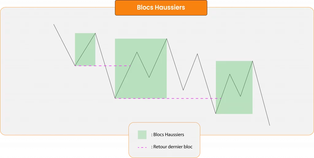 Blocs haussier structure trading