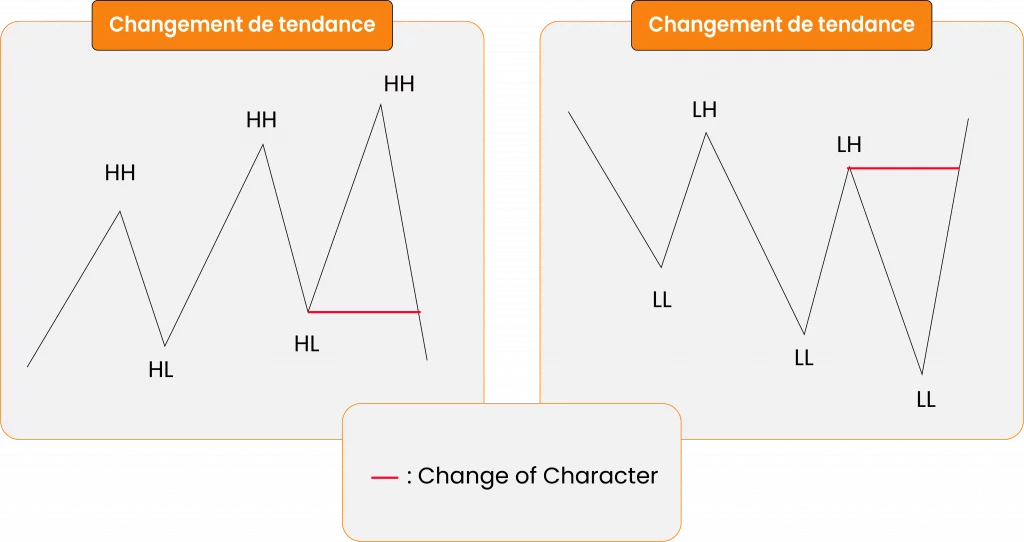 ChoCh Trading