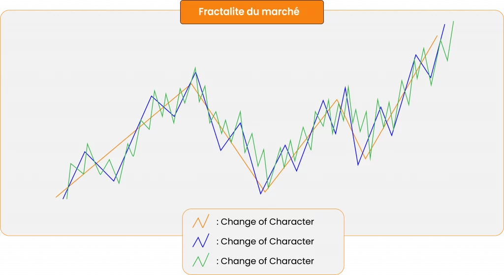 Fractalité du marché
