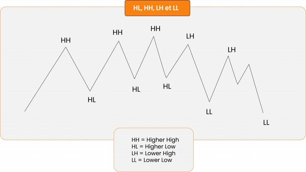 Higher High, Higher Low, Lower High, Lower Low