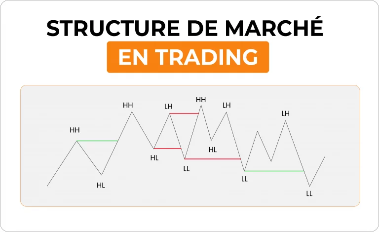 Structure du marché en trading : comment l’analyser ?