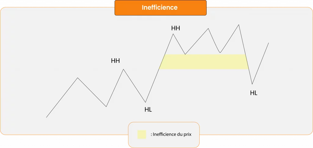 Inefficience trading