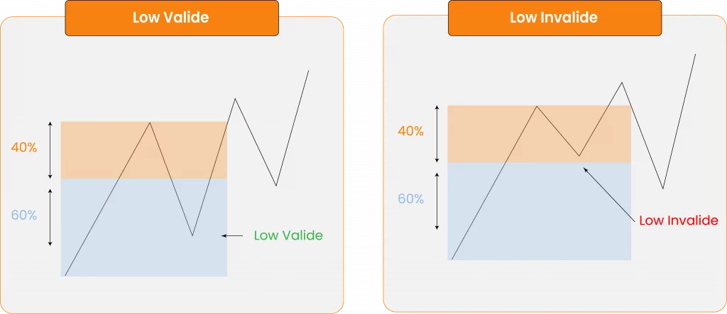 Structure Low Valide, Structure Low Invalide
