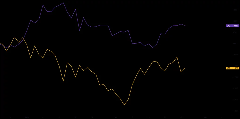 Biais NZDCAD