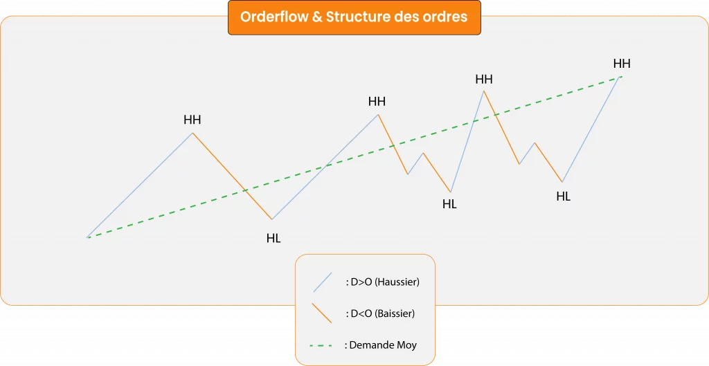 Structure ordres trading