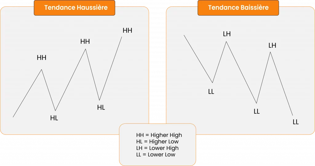 Tendance haussière et baissière trading