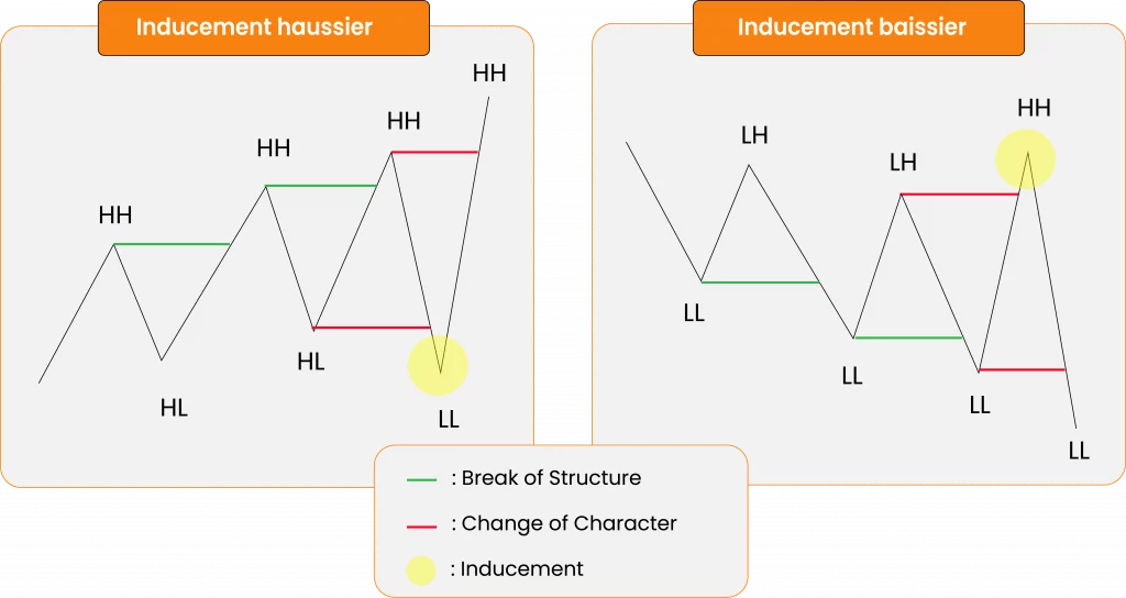 Inducement trading