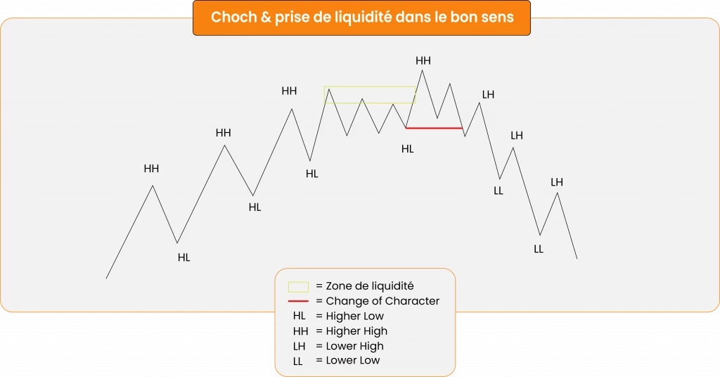 Liquidité ChoCh
