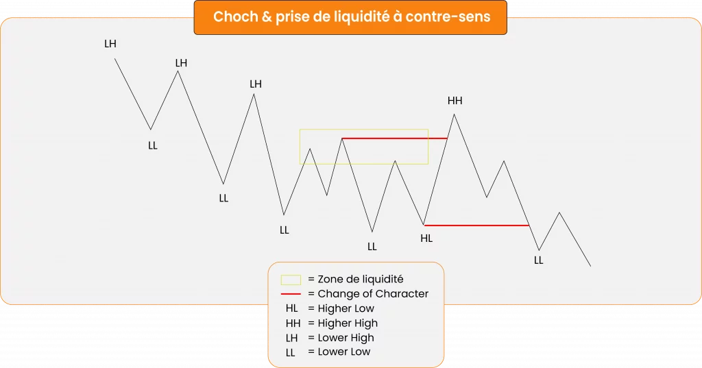 Liquidité ChoCh