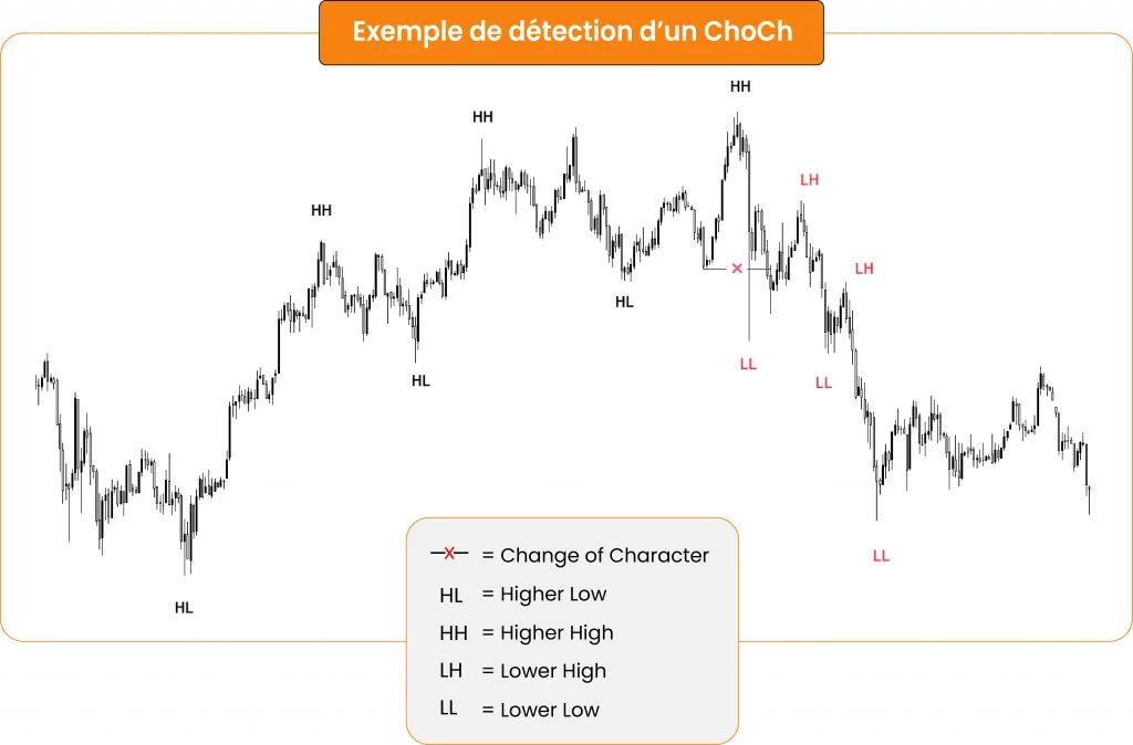ChoCh Exemple