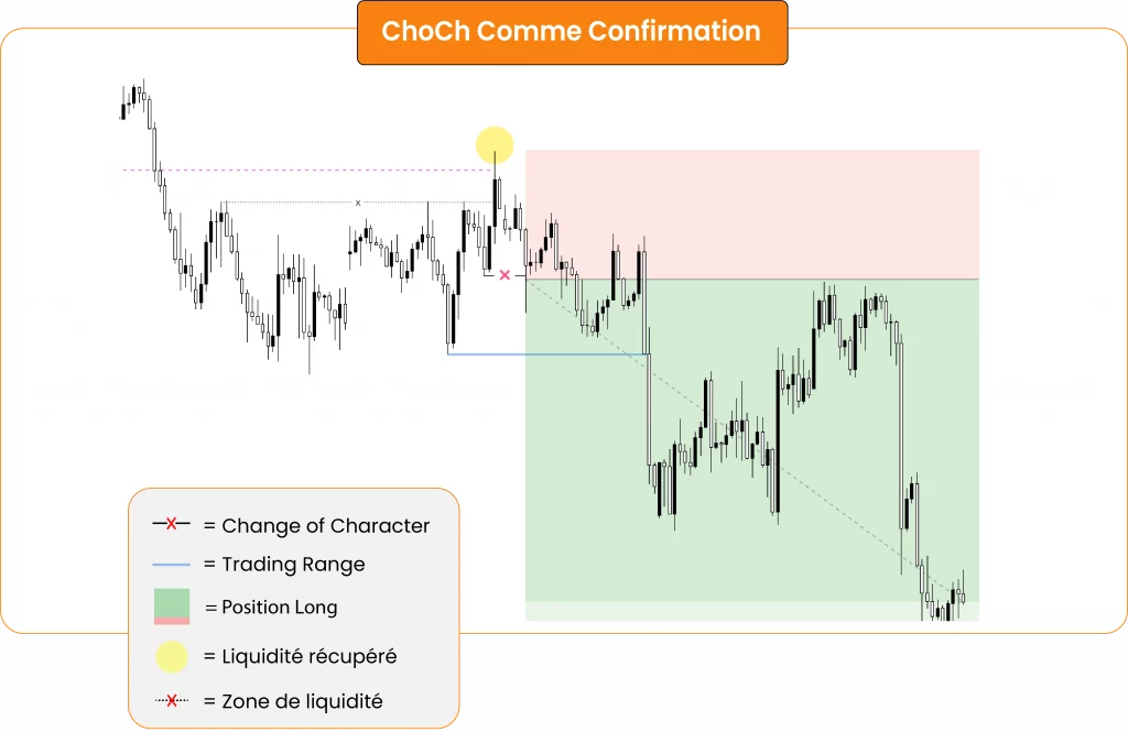 ChoCh Confirmation Exemple