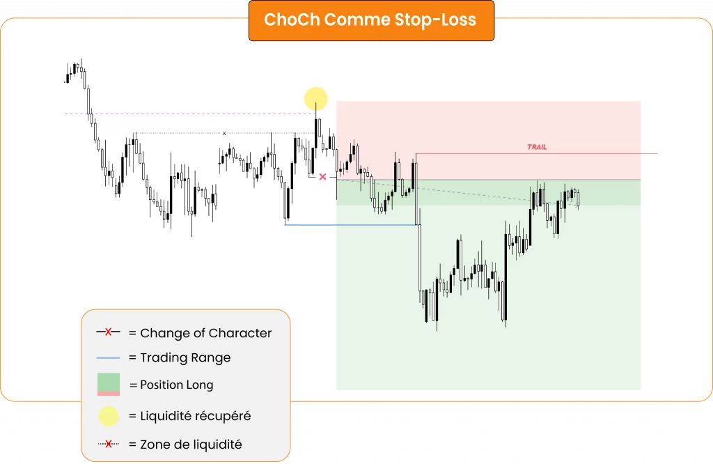 ChoCh Management Exemple