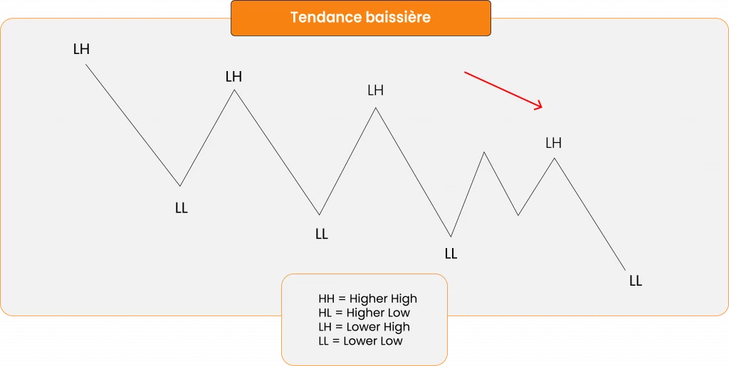 Tendance Baissiere