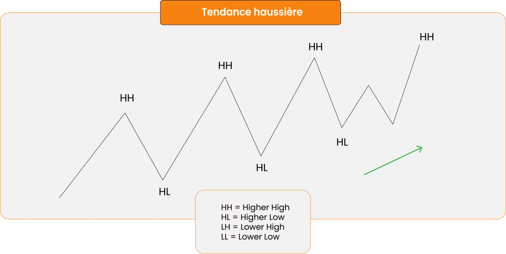 Tendance Haussière