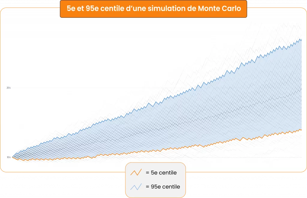 5e centile et 95e centile simulation Monte Carlo