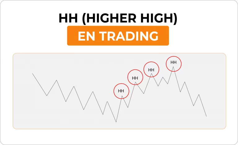 Higher High (HH) en trading : Notions de structures et tendance