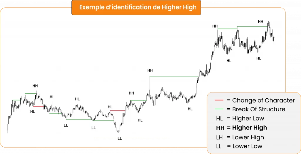 Exemple Higher High Trading