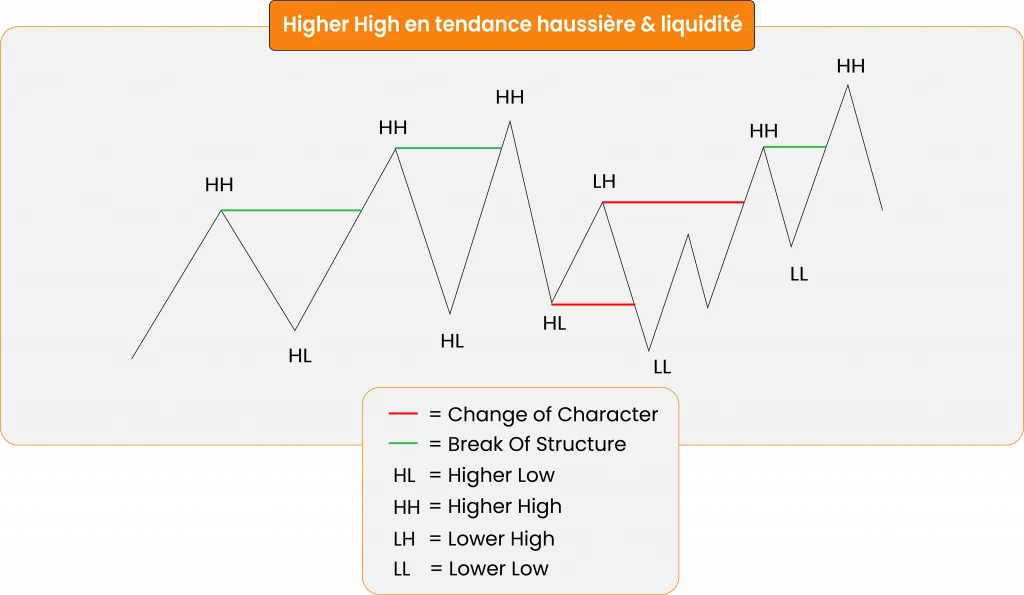 Higher High et inducement en trading