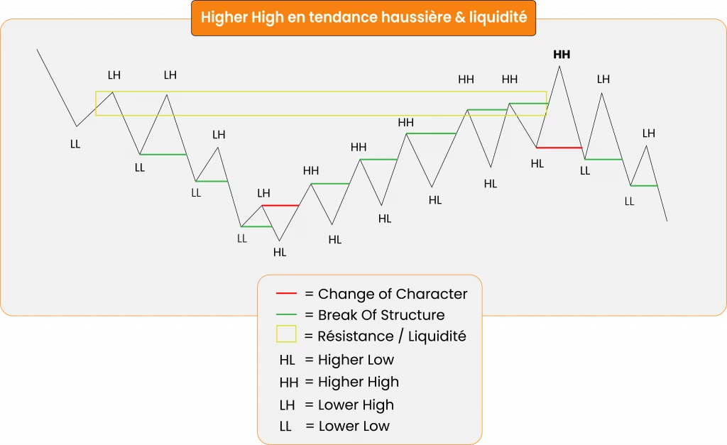 Higher High et liquidité en trading