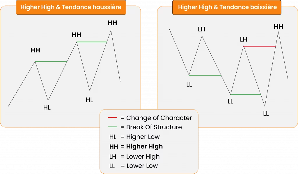 Higher High Trading