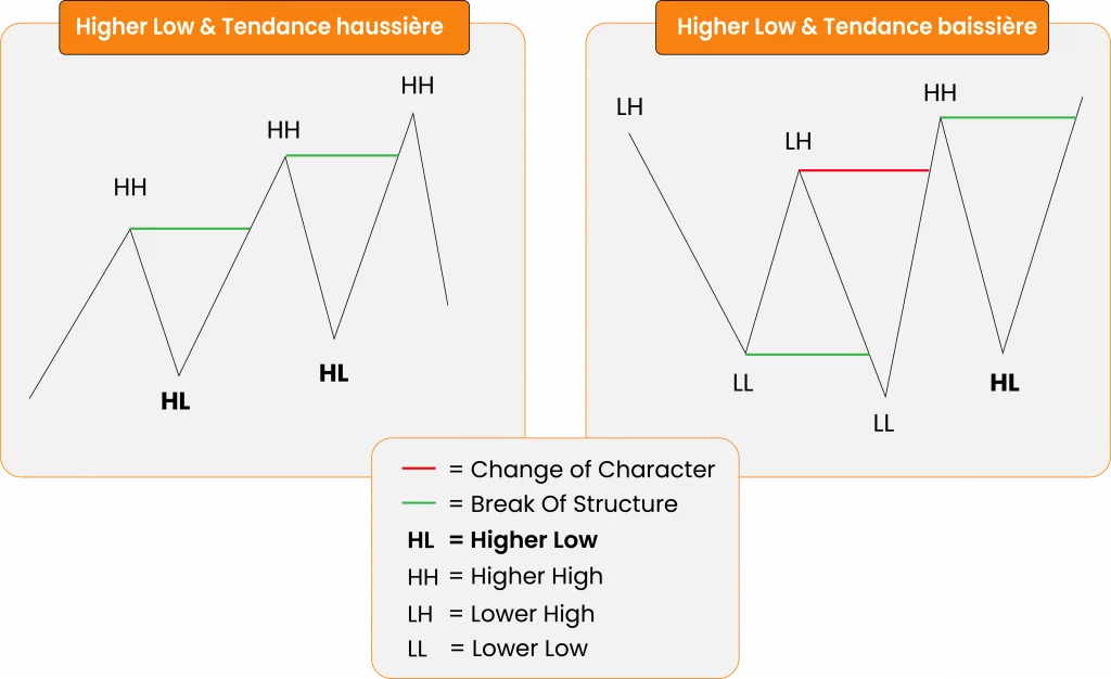 Higher Low Trading