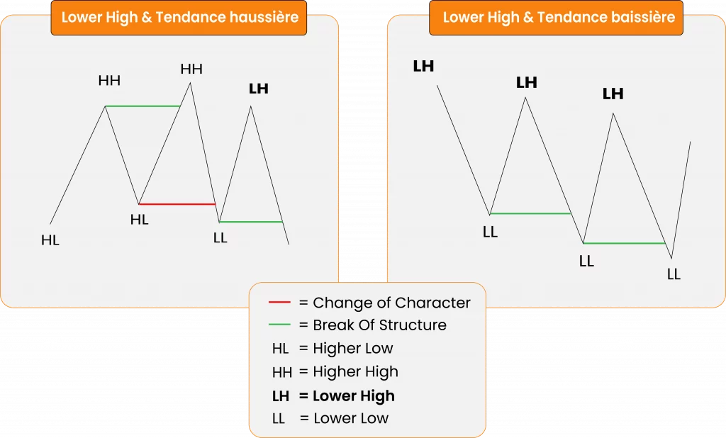 Lower High Trading