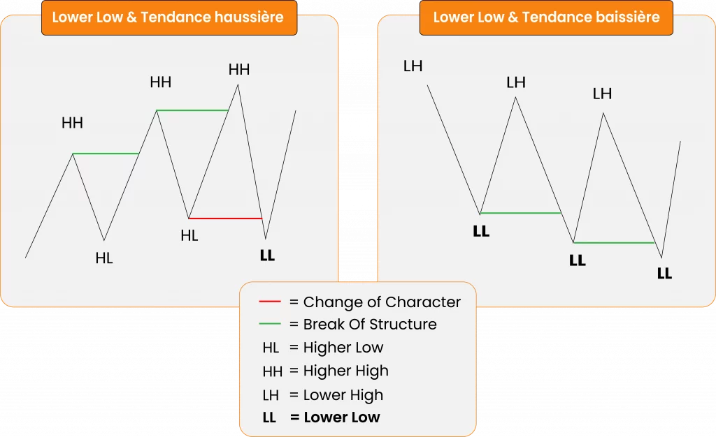 Lower Low Trading