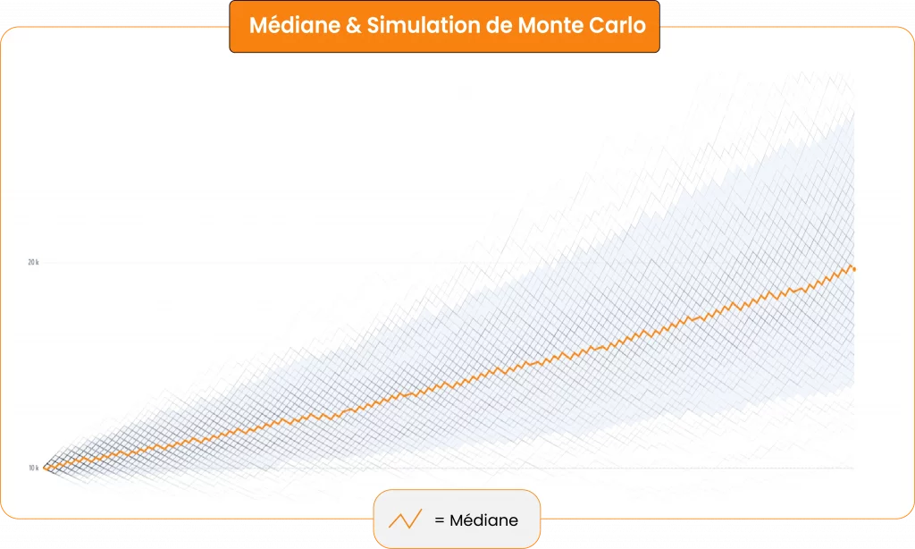 Mediane Simulation Monte Carlo