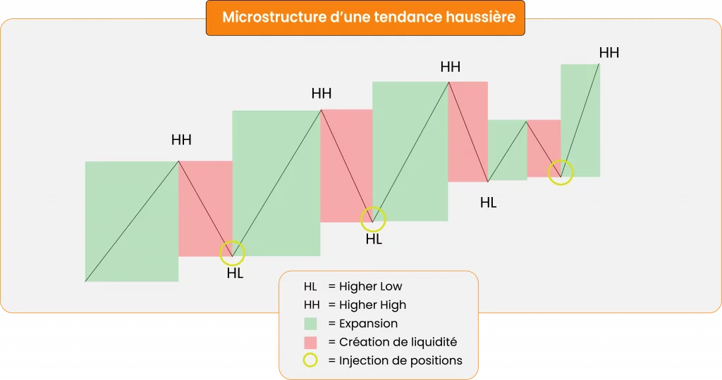 Microstructure de la tendance haussière en trading